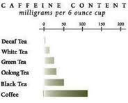 Caffeine Confusion: Black, Green, And White: Part 1